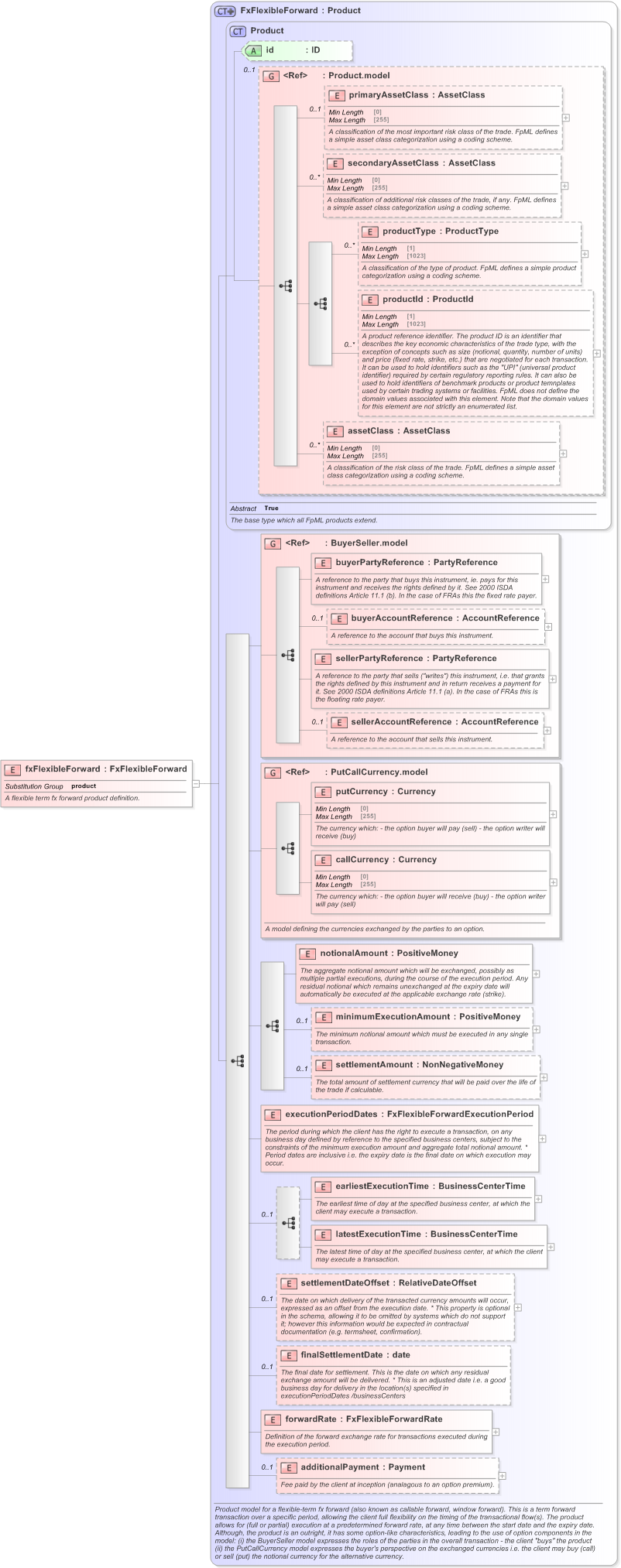 XSD Diagram of fxFlexibleForward in schema fpml-fx-5-9_xsd (Financial products Markup Language (FpML®) - Confirmation)
