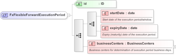 XSD Diagram of FxFlexibleForwardExecutionPeriod in schema fpml-fx-5-9_xsd (Financial products Markup Language (FpML®) - Confirmation)