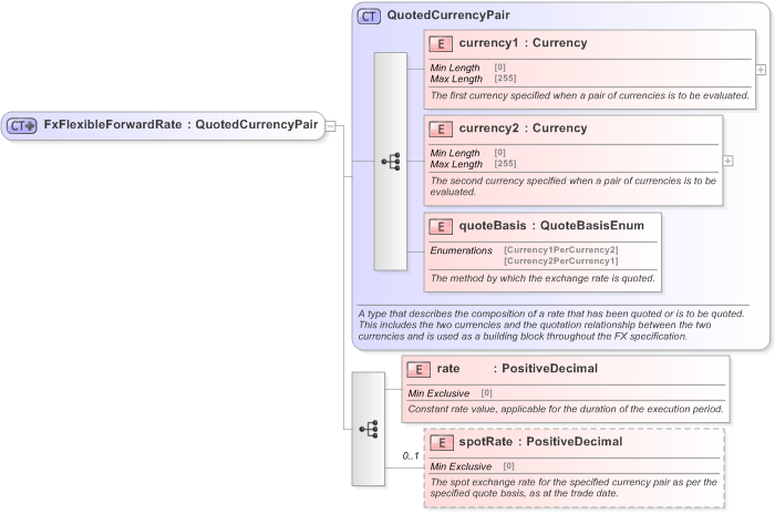 XSD Diagram of FxFlexibleForwardRate in schema fpml-fx-5-9_xsd (Financial products Markup Language (FpML®) - Confirmation)