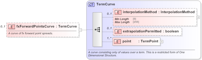 XSD Diagram of fxForwardPointsCurve in schema fpml-mktenv-5-9_xsd (Financial products Markup Language (FpML®) - Confirmation)
