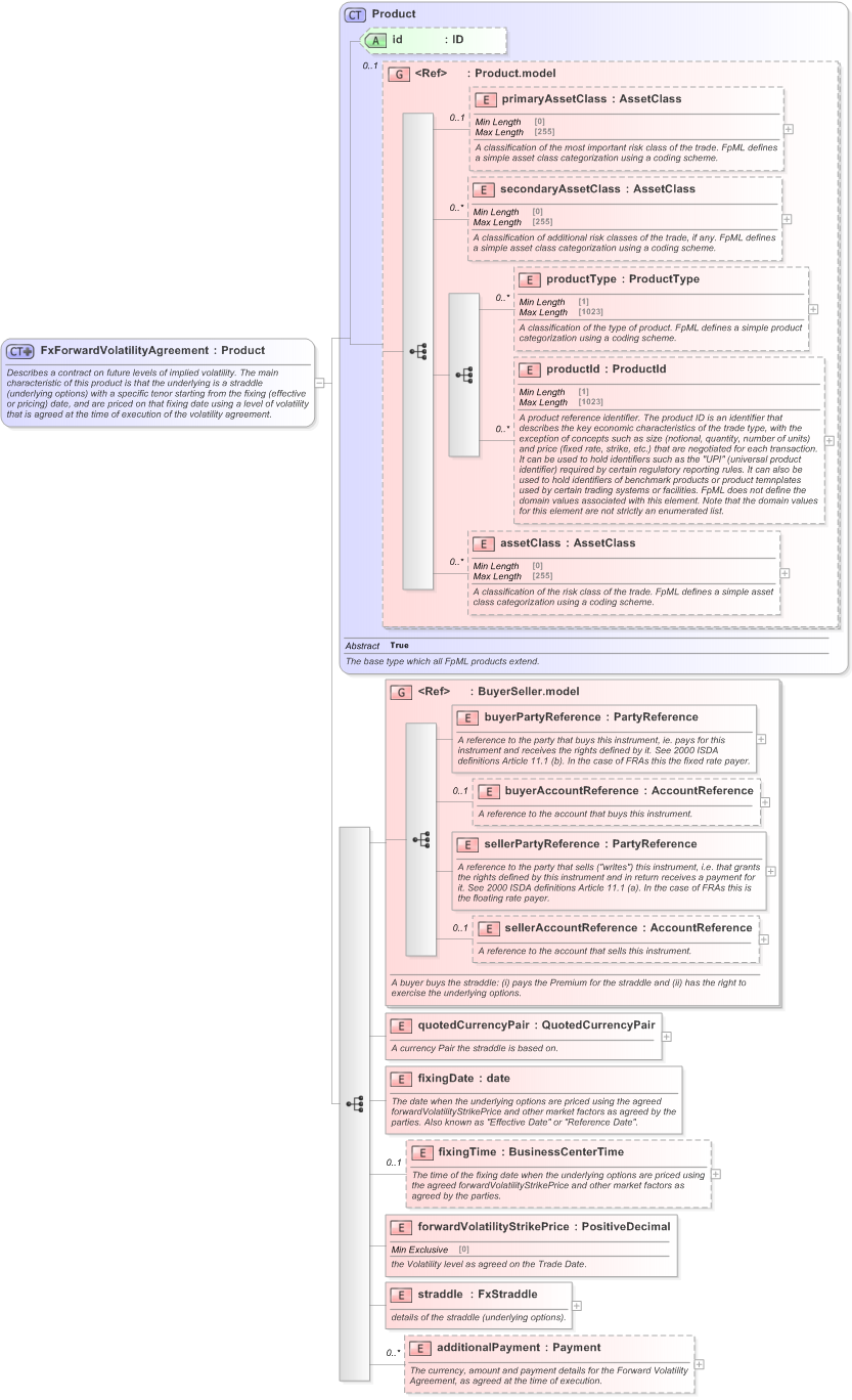 XSD Diagram of FxForwardVolatilityAgreement in schema fpml-fx-5-9_xsd (Financial products Markup Language (FpML®) - Confirmation)