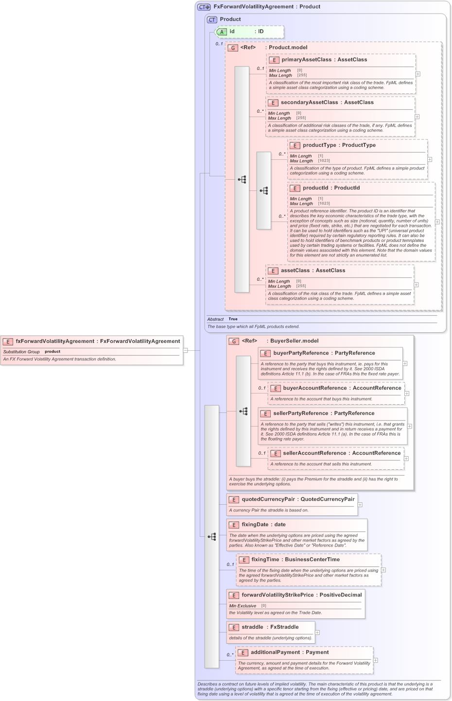 XSD Diagram of fxForwardVolatilityAgreement in schema fpml-fx-5-9_xsd (Financial products Markup Language (FpML®) - Confirmation)