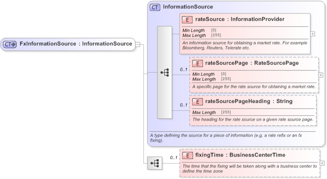 XSD Diagram of FxInformationSource in schema fpml-shared-5-9_xsd (Financial products Markup Language (FpML®) - Confirmation)
