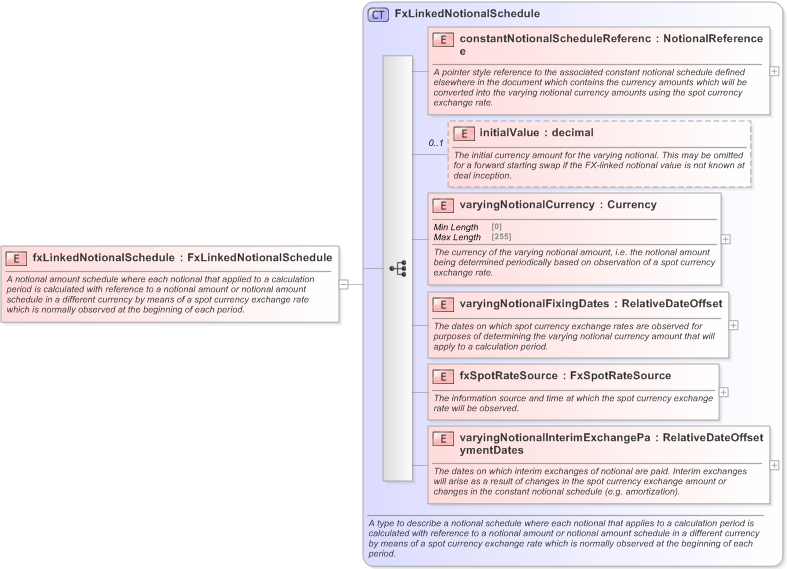 XSD Diagram of fxLinkedNotionalSchedule in schema fpml-ird-5-9_xsd (Financial products Markup Language (FpML®) - Confirmation)
