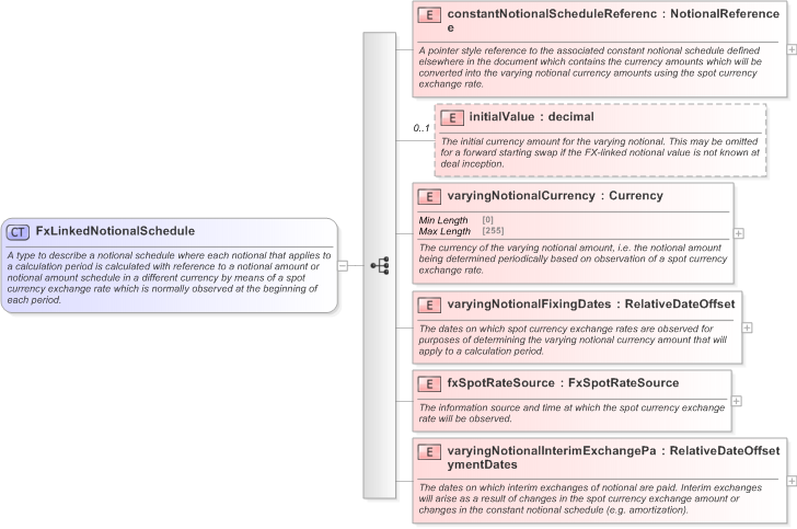 XSD Diagram of FxLinkedNotionalSchedule in schema fpml-ird-5-9_xsd (Financial products Markup Language (FpML®) - Confirmation)