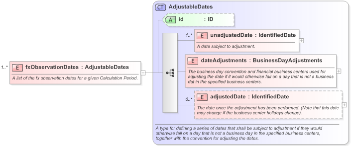 XSD Diagram of fxObservationDates in schema fpml-com-5-9_xsd (Financial products Markup Language (FpML®) - Confirmation)