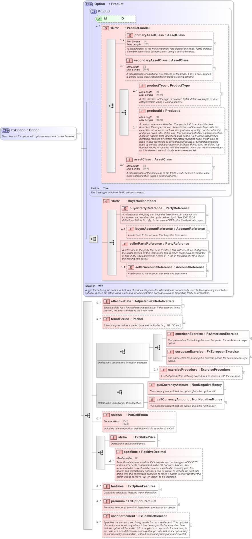 XSD Diagram of FxOption in schema fpml-fx-5-9_xsd (Financial products Markup Language (FpML®) - Confirmation)