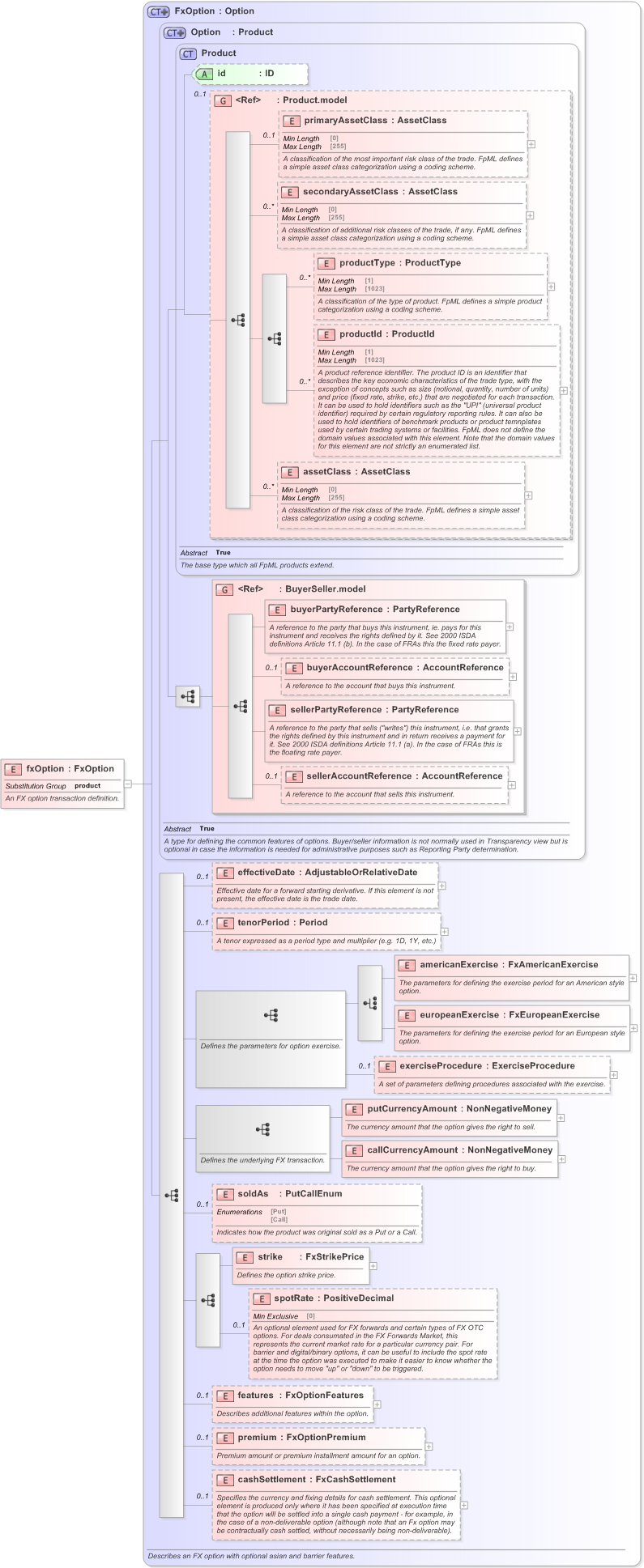 XSD Diagram of fxOption in schema fpml-fx-5-9_xsd (Financial products Markup Language (FpML®) - Confirmation)