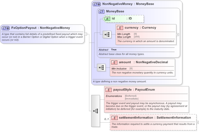 XSD Diagram of FxOptionPayout in schema fpml-fx-5-9_xsd (Financial products Markup Language (FpML®) - Confirmation)