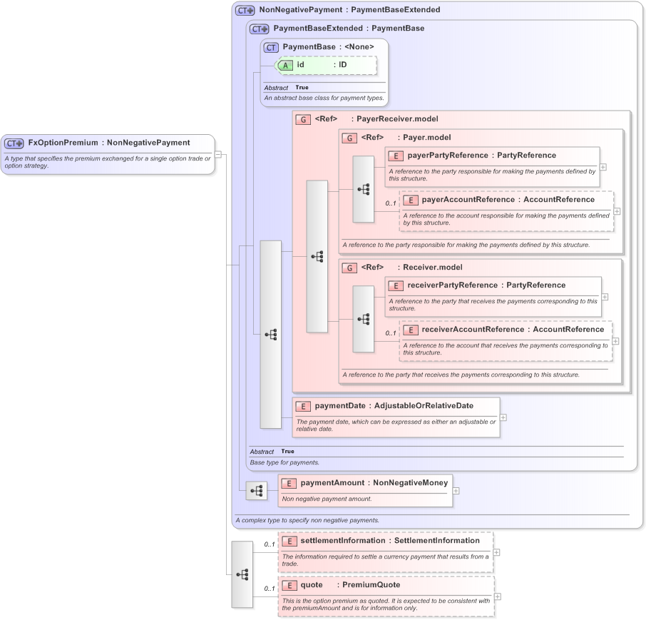 XSD Diagram of FxOptionPremium in schema fpml-fx-5-9_xsd (Financial products Markup Language (FpML®) - Confirmation)