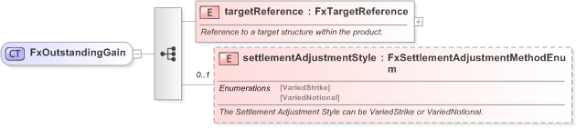 XSD Diagram of FxOutstandingGain in schema fpml-fx-targets-5-9_xsd (Financial products Markup Language (FpML®) - Confirmation)