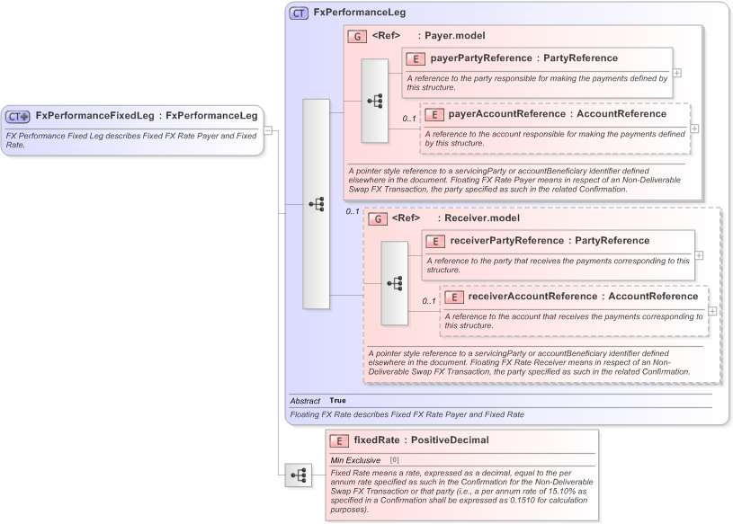 XSD Diagram of FxPerformanceFixedLeg in schema fpml-fx-5-9_xsd (Financial products Markup Language (FpML®) - Confirmation)