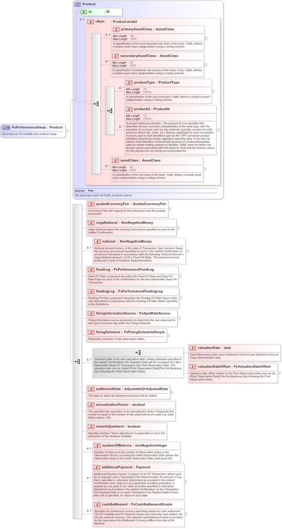 XSD Diagram of FxPerformanceSwap in schema fpml-fx-5-9_xsd (Financial products Markup Language (FpML®) - Confirmation)