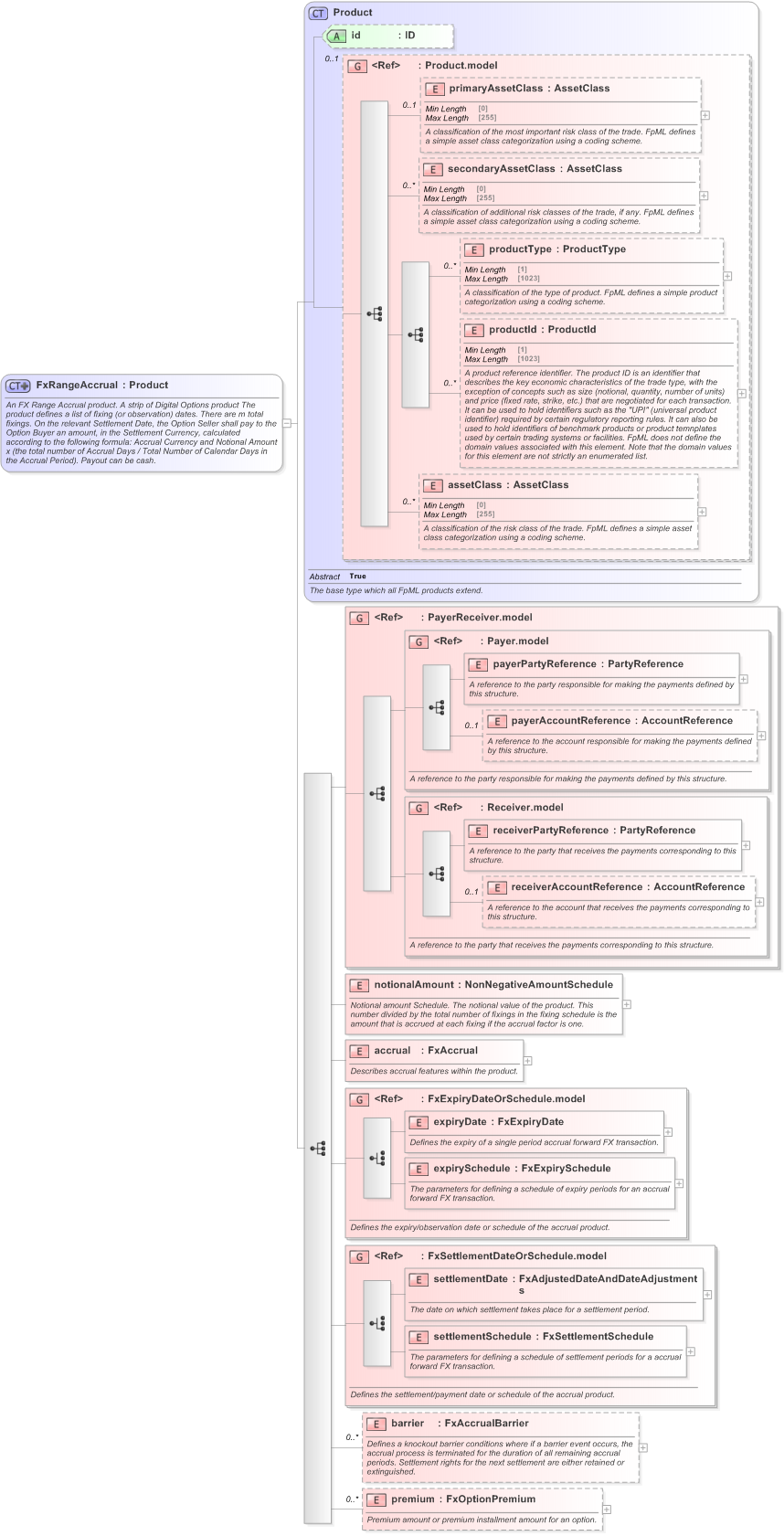 XSD Diagram of FxRangeAccrual in schema fpml-fx-accruals-5-9_xsd (Financial products Markup Language (FpML®) - Confirmation)