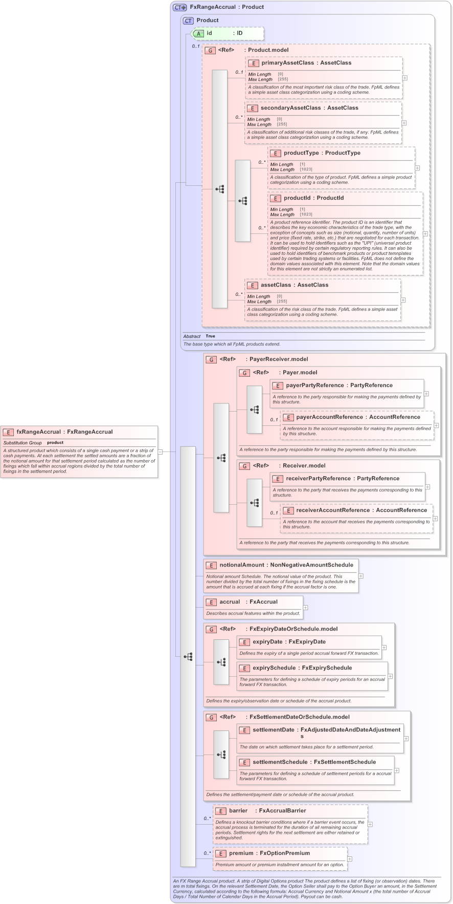 XSD Diagram of fxRangeAccrual in schema fpml-fx-accruals-5-9_xsd (Financial products Markup Language (FpML®) - Confirmation)