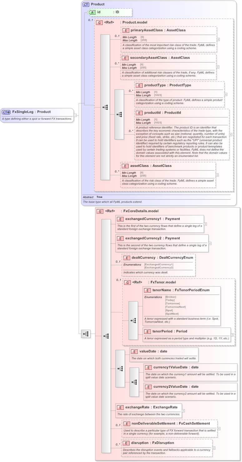 XSD Diagram of FxSingleLeg in schema fpml-fx-5-9_xsd (Financial products Markup Language (FpML®) - Confirmation)
