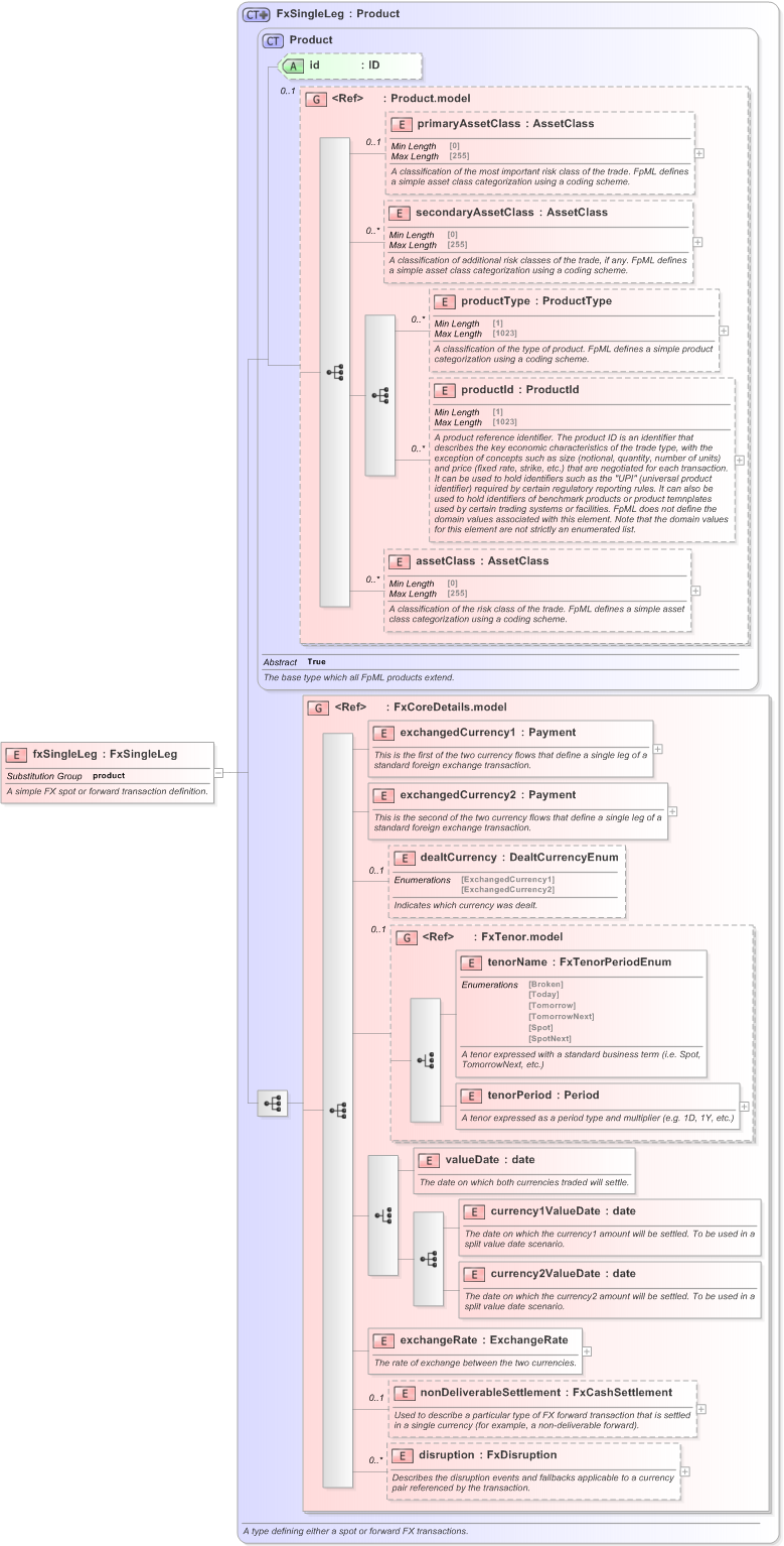 XSD Diagram of fxSingleLeg in schema fpml-fx-5-9_xsd (Financial products Markup Language (FpML®) - Confirmation)