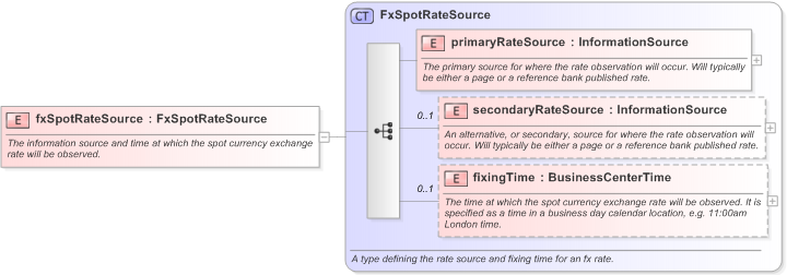 XSD Diagram of fxSpotRateSource in schema fpml-ird-5-9_xsd (Financial products Markup Language (FpML®) - Confirmation)