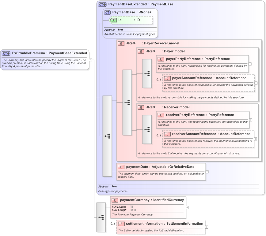 XSD Diagram of FxStraddlePremium in schema fpml-fx-5-9_xsd (Financial products Markup Language (FpML®) - Confirmation)