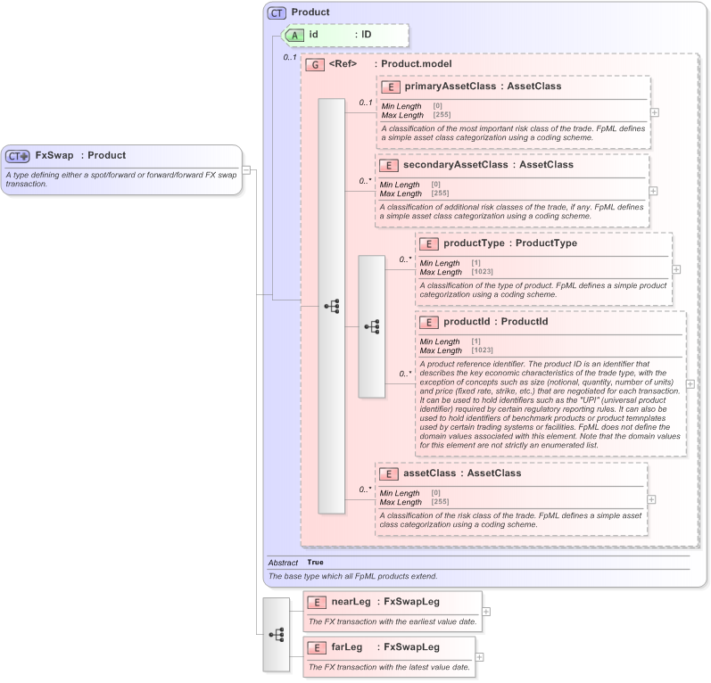 XSD Diagram of FxSwap in schema fpml-fx-5-9_xsd (Financial products Markup Language (FpML®) - Confirmation)