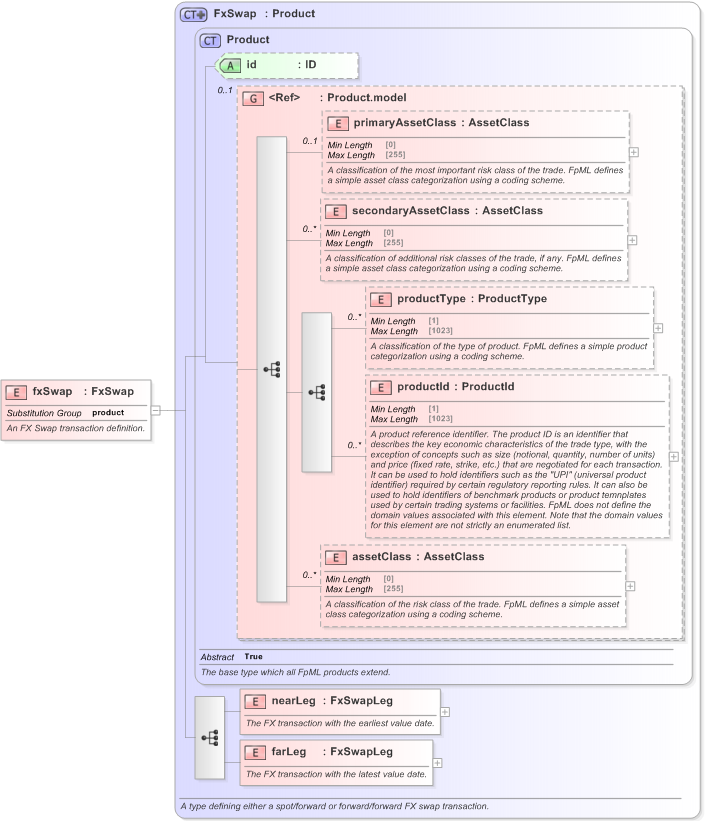 XSD Diagram of fxSwap in schema fpml-fx-5-9_xsd (Financial products Markup Language (FpML®) - Confirmation)