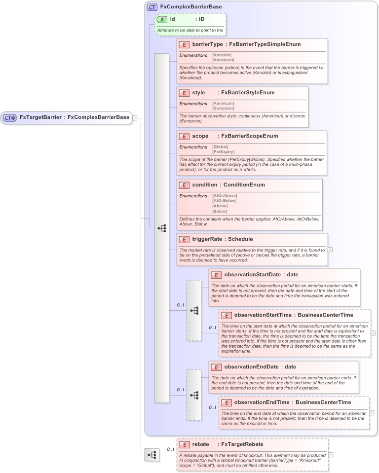 XSD Diagram of FxTargetBarrier in schema fpml-fx-targets-5-9_xsd (Financial products Markup Language (FpML®) - Confirmation)