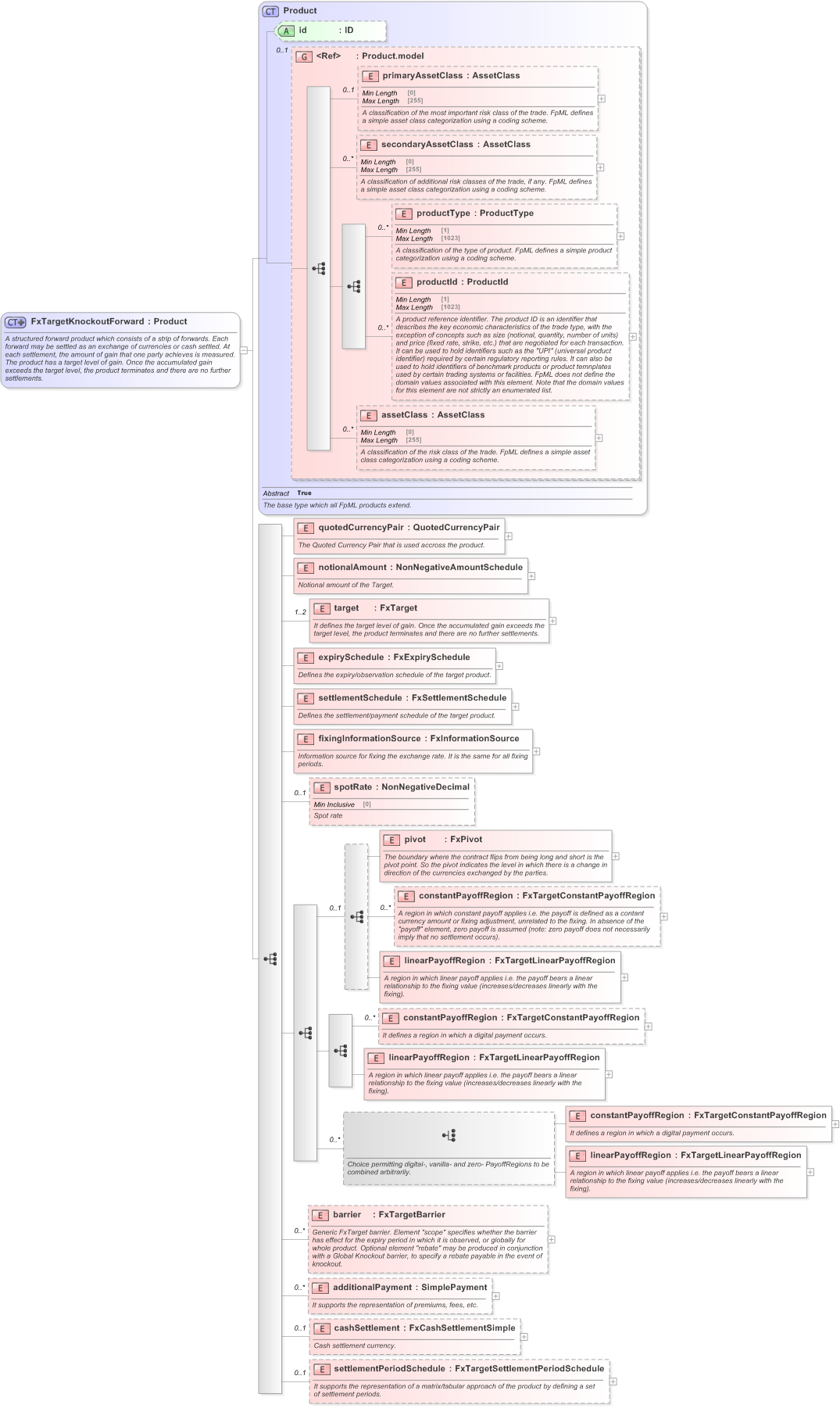 XSD Diagram of FxTargetKnockoutForward in schema fpml-fx-targets-5-9_xsd (Financial products Markup Language (FpML®) - Confirmation)