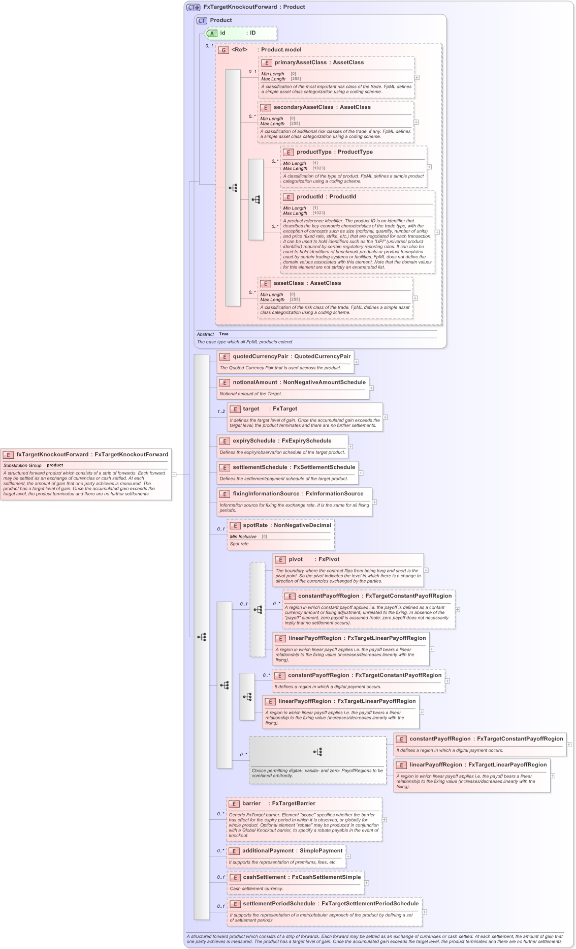 XSD Diagram of fxTargetKnockoutForward in schema fpml-fx-targets-5-9_xsd (Financial products Markup Language (FpML®) - Confirmation)