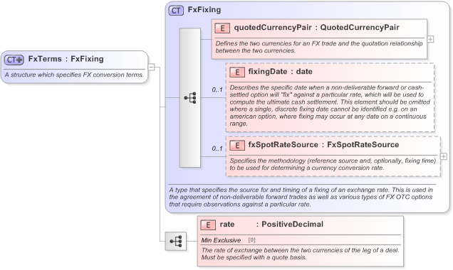 XSD Diagram of FxTerms in schema fpml-loan-5-9_xsd (Financial products Markup Language (FpML®) - Confirmation)