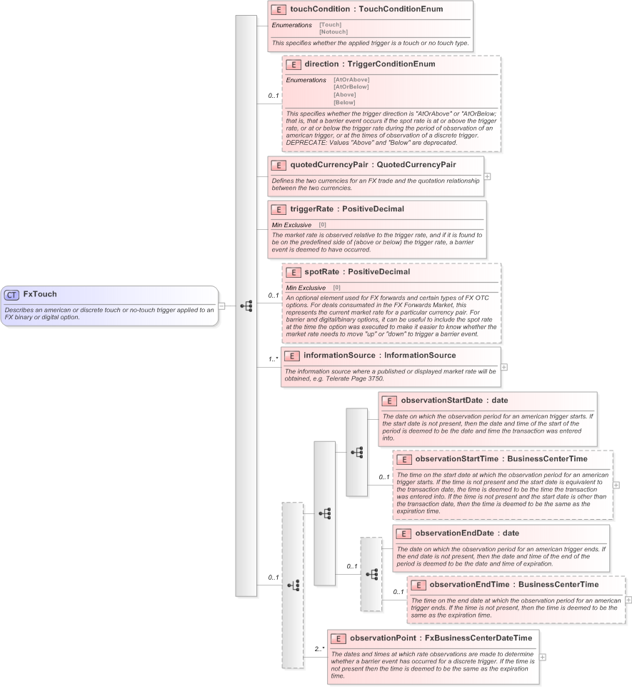 XSD Diagram of FxTouch in schema fpml-fx-5-9_xsd (Financial products Markup Language (FpML®) - Confirmation)