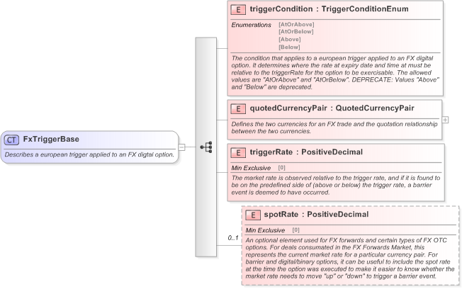 XSD Diagram of FxTriggerBase in schema fpml-fx-5-9_xsd (Financial products Markup Language (FpML®) - Confirmation)