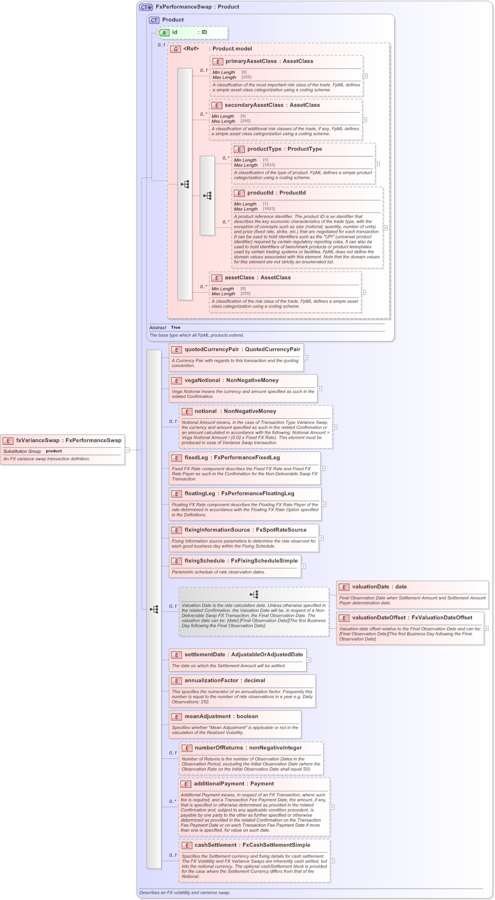 XSD Diagram of fxVarianceSwap in schema fpml-fx-5-9_xsd (Financial products Markup Language (FpML®) - Confirmation)