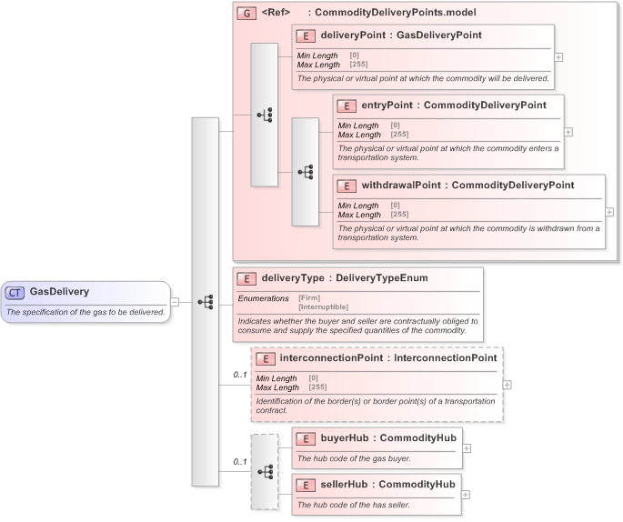 XSD Diagram of GasDelivery in schema fpml-com-5-9_xsd (Financial products Markup Language (FpML®) - Confirmation)
