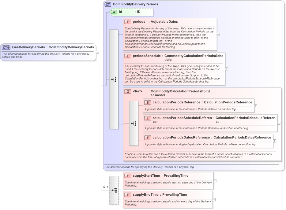 XSD Diagram of GasDeliveryPeriods in schema fpml-com-5-9_xsd (Financial products Markup Language (FpML®) - Confirmation)