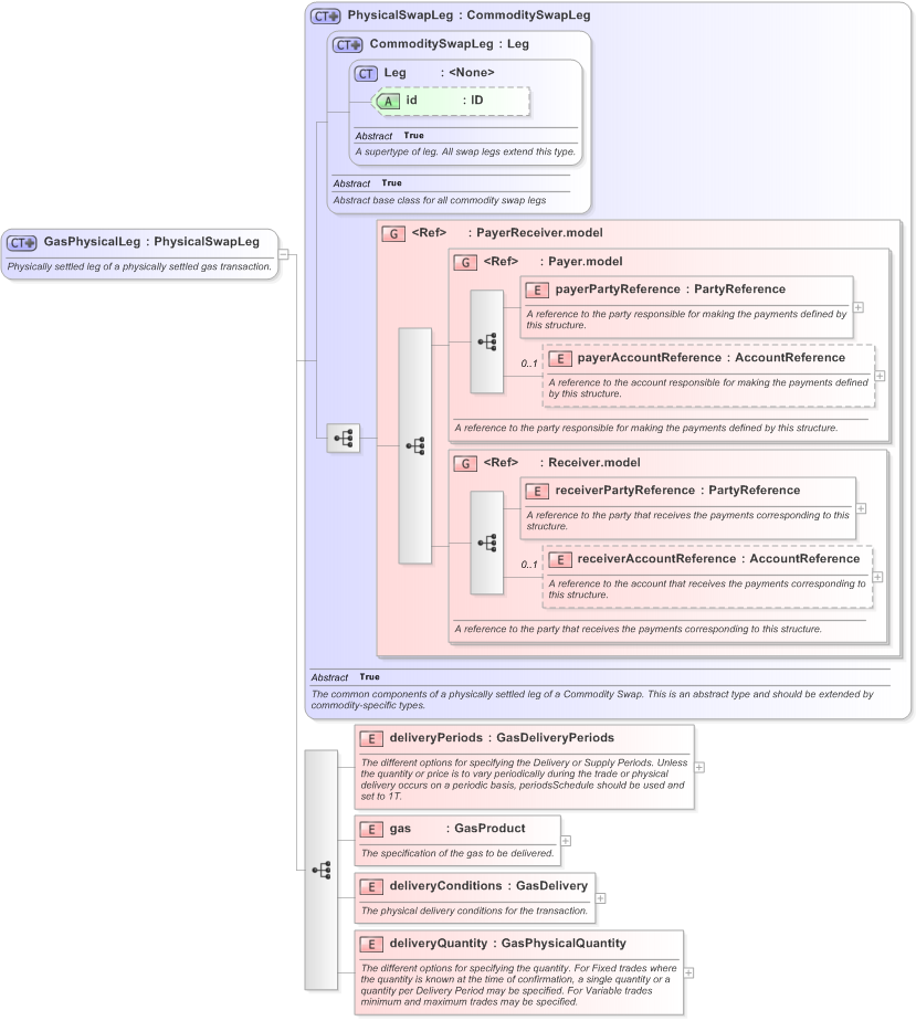 XSD Diagram of GasPhysicalLeg in schema fpml-com-5-9_xsd (Financial products Markup Language (FpML®) - Confirmation)