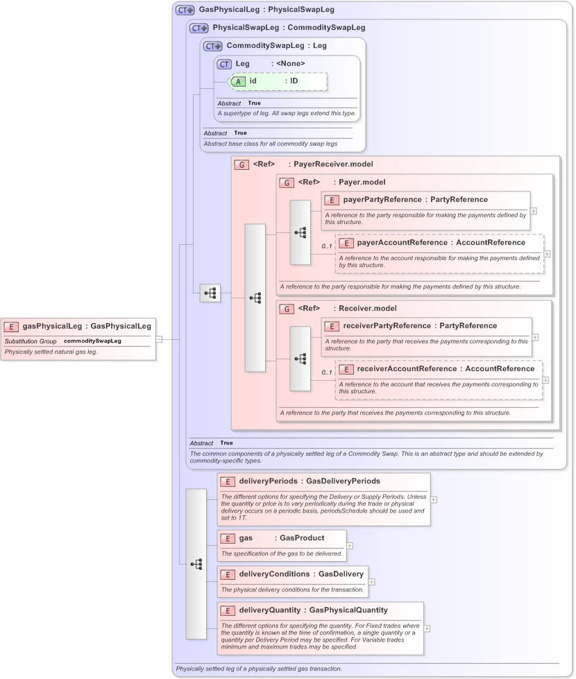 XSD Diagram of gasPhysicalLeg in schema fpml-com-5-9_xsd (Financial products Markup Language (FpML®) - Confirmation)