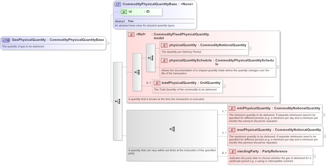 XSD Diagram of GasPhysicalQuantity in schema fpml-com-5-9_xsd (Financial products Markup Language (FpML®) - Confirmation)