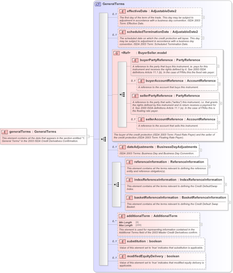 XSD Diagram of generalTerms in schema fpml-cd-5-9_xsd (Financial products Markup Language (FpML®) - Confirmation)