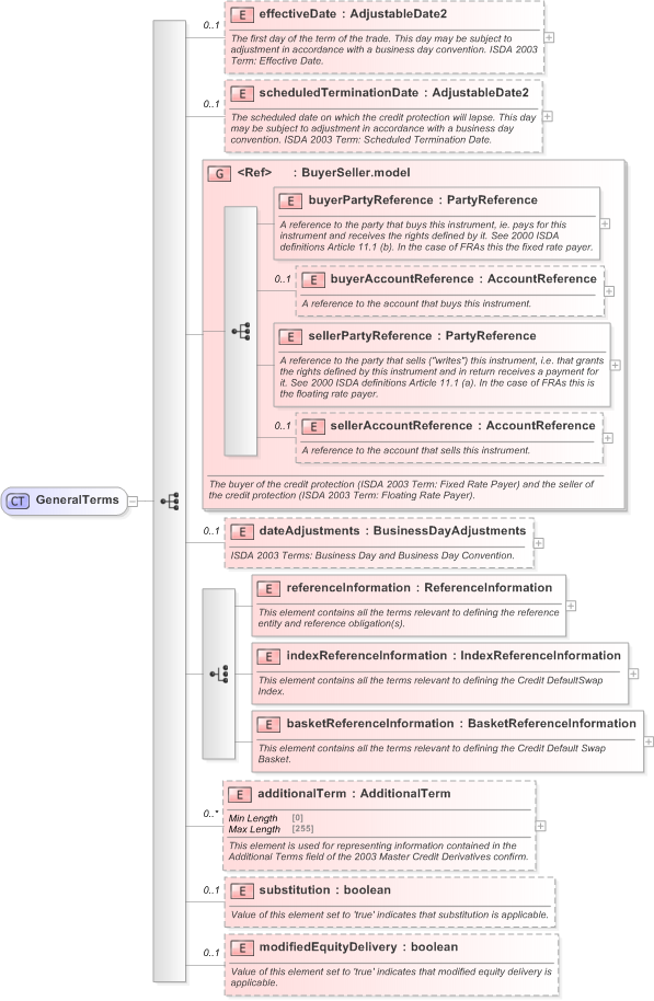 XSD Diagram of GeneralTerms in schema fpml-cd-5-9_xsd (Financial products Markup Language (FpML®) - Confirmation)