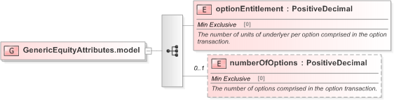 XSD Diagram of GenericEquityAttributes.model in schema fpml-generic-5-9_xsd (Financial products Markup Language (FpML®) - Confirmation)
