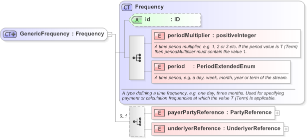 XSD Diagram of GenericFrequency in schema fpml-generic-5-9_xsd (Financial products Markup Language (FpML®) - Confirmation)
