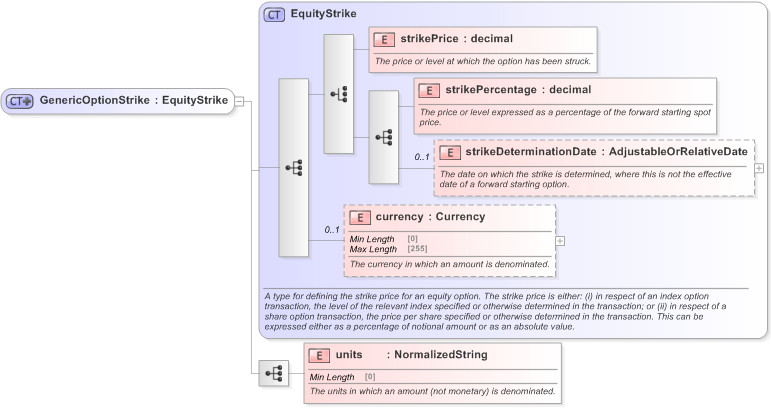 XSD Diagram of GenericOptionStrike in schema fpml-generic-5-9_xsd (Financial products Markup Language (FpML®) - Confirmation)