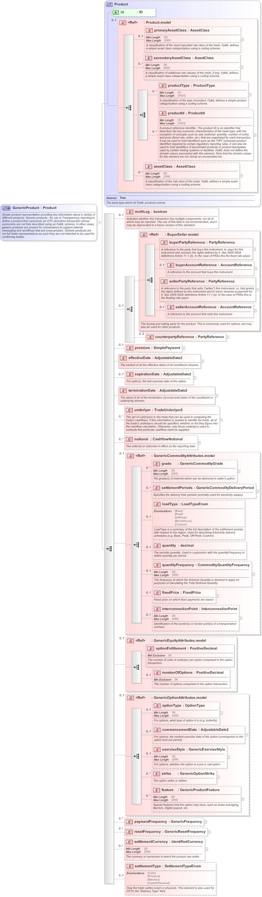 XSD Diagram of GenericProduct in schema fpml-generic-5-9_xsd (Financial products Markup Language (FpML®) - Confirmation)
