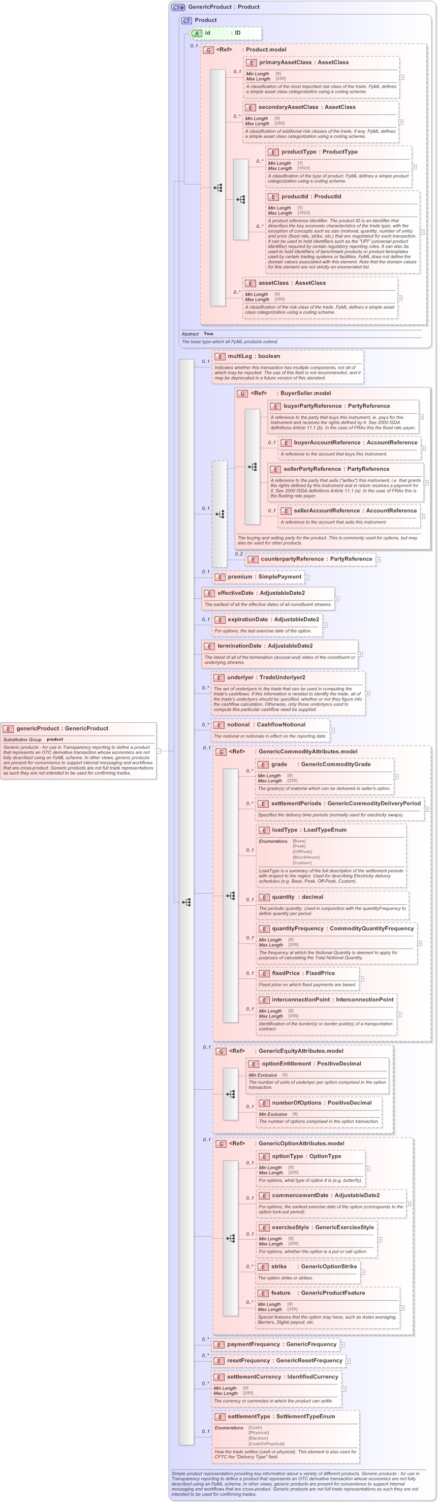 XSD Diagram of genericProduct in schema fpml-generic-5-9_xsd (Financial products Markup Language (FpML®) - Confirmation)