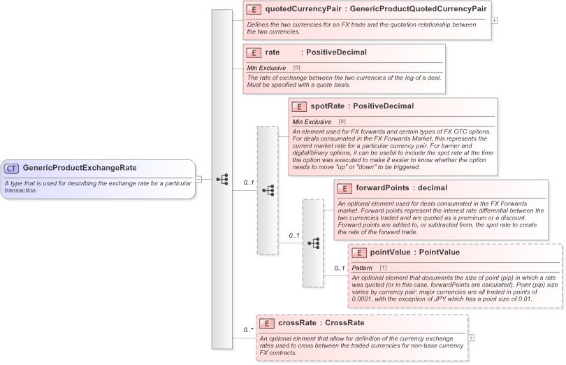 XSD Diagram of GenericProductExchangeRate in schema fpml-generic-5-9_xsd (Financial products Markup Language (FpML®) - Confirmation)