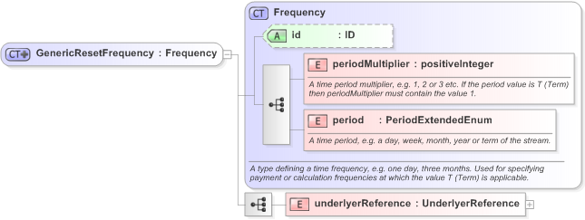 XSD Diagram of GenericResetFrequency in schema fpml-generic-5-9_xsd (Financial products Markup Language (FpML®) - Confirmation)