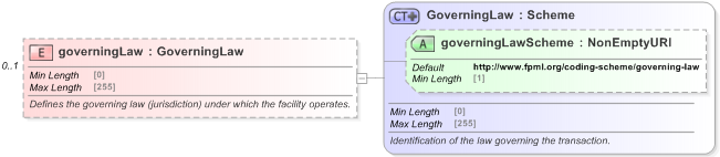 XSD Diagram of governingLaw in schema fpml-loan-5-9_xsd (Financial products Markup Language (FpML®) - Confirmation)