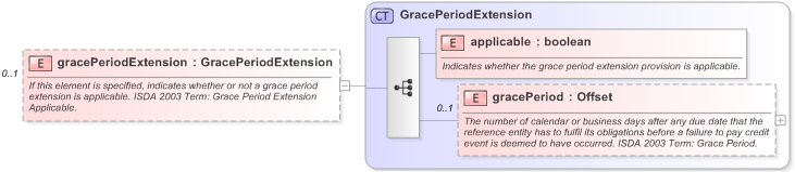 XSD Diagram of gracePeriodExtension in schema fpml-option-shared-5-9_xsd (Financial products Markup Language (FpML®) - Confirmation)
