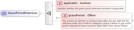 XSD Diagram of GracePeriodExtension in schema fpml-option-shared-5-9_xsd (Financial products Markup Language (FpML®) - Confirmation)