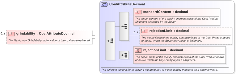 XSD Diagram of grindability in schema fpml-com-5-9_xsd (Financial products Markup Language (FpML®) - Confirmation)